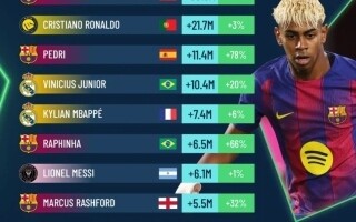 Lamine Yamal Tops List of Fastest-Growing Footballers on Social Media